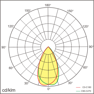 RAY-Q3_1x4 Lichtverteilung