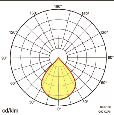 RAY-Y Lichtverteilung