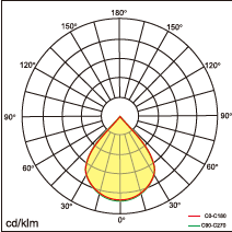 RAY-X Lichtverteilung