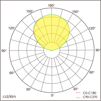 CAFÈ-Q Lichtverteilung