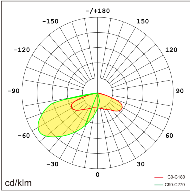 LUMO Lichtverteilung
