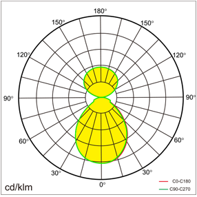 NEEL-P Lichtverteilung