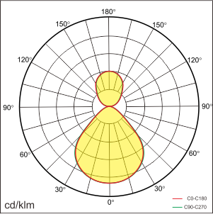 BONI-P Lichtverteilung