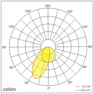 TRINCO-A Lichtverteilung