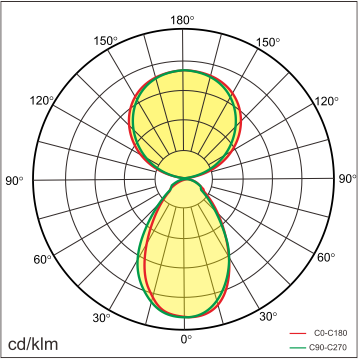 LINI-J Lichtverteilung