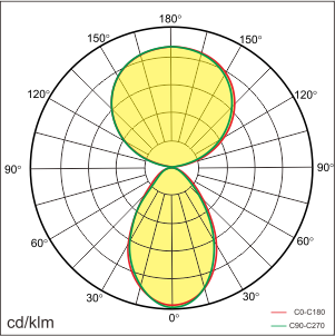 LINI-T Lichtverteilung