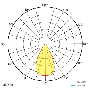 PERU-A2 Lichtverteilung