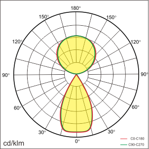 PERU-F Lichtverteilung