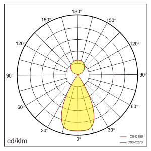 PERU-P2 Lichtverteilung