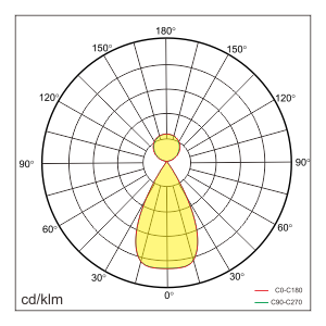 PERU-P3 Lichtverteilung