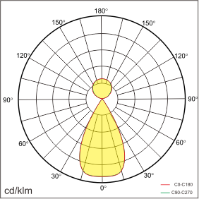 PERU-P1 Lichtverteilung