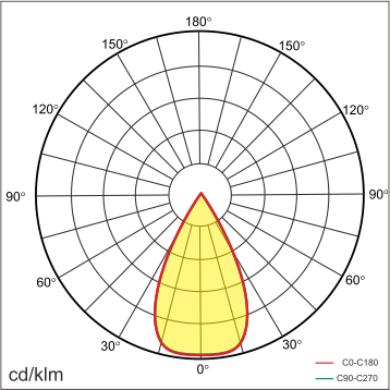 PERU-Y Lichtverteilung