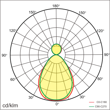 JEEV-A1-60 Lichtverteilung