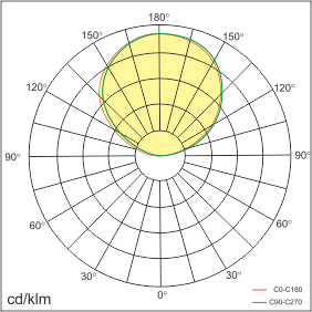 BENTO-P Lichtverteilung