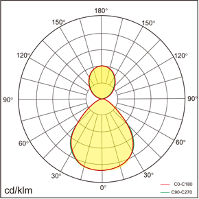 NYA-P Lichtverteilung