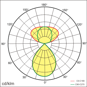 RAY-P Lichtverteilung