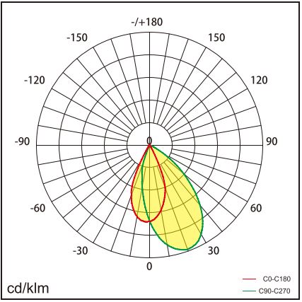 SKY-S Lichtverteilung