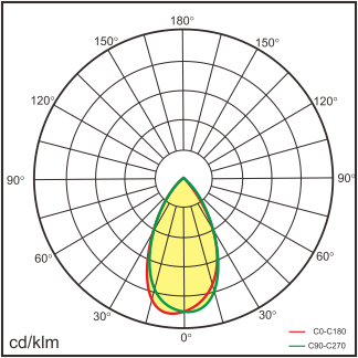 RAY-Q-1x8 Lichtverteilung