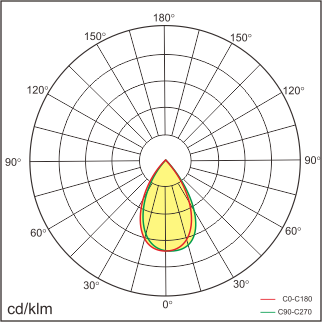 RAY-A-3x3 Lichtverteilung