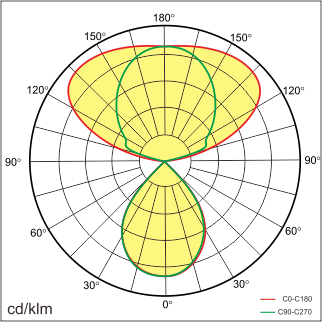 RAY-D Lichtverteilung